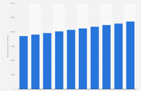 Gráfico do estudo statista sobre usuários de e-mail em todo o mundo